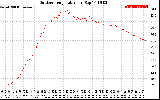 Solar PV/Inverter Performance Outdoor Temperature