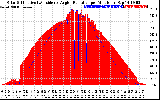 Solar PV/Inverter Performance Solar Radiation & Effective Solar Radiation per Minute