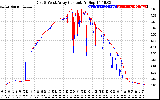 Solar PV/Inverter Performance Photovoltaic Panel Current Output