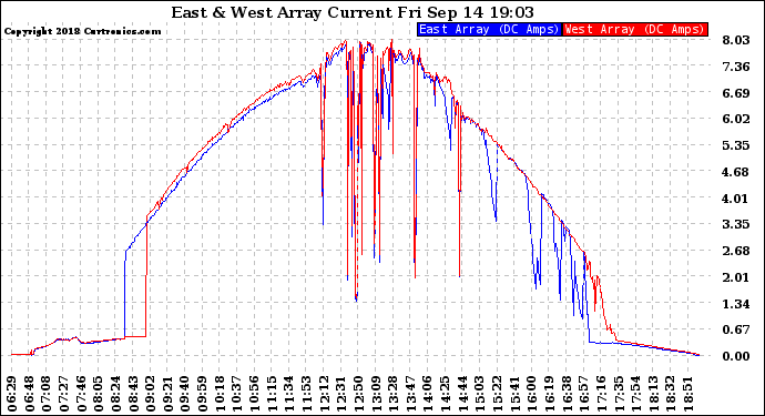 Solar PV/Inverter Performance Photovoltaic Panel Current Output