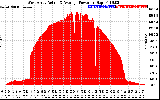 Solar PV/Inverter Performance West Array Actual & Average Power Output