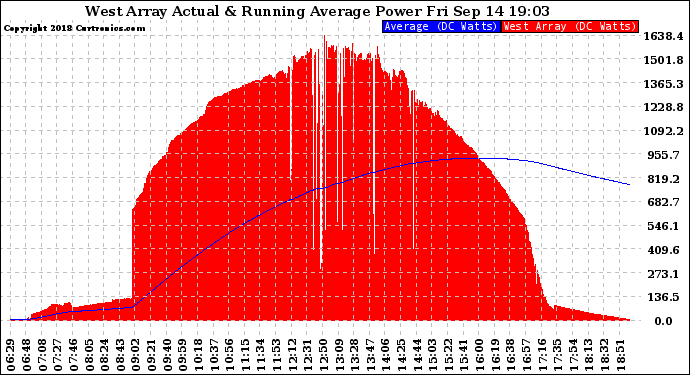 Solar PV/Inverter Performance West Array Actual & Running Average Power Output