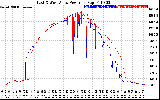 Solar PV/Inverter Performance Photovoltaic Panel Power Output