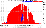 Solar PV/Inverter Performance East Array Power Output & Effective Solar Radiation