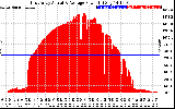 Solar PV/Inverter Performance East Array Actual & Average Power Output