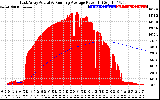 Solar PV/Inverter Performance East Array Actual & Running Average Power Output