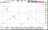 Solar PV/Inverter Performance Sun Altitude Angle & Sun Incidence Angle on PV Panels