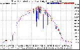 Solar PV/Inverter Performance PV Panel Power Output & Inverter Power Output