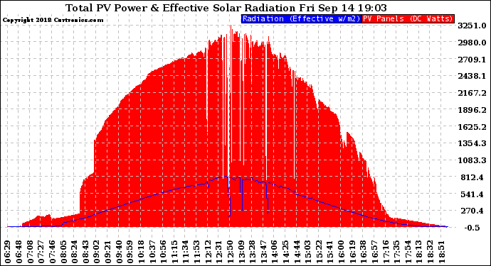 Solar PV/Inverter Performance Total PV Panel Power Output & Effective Solar Radiation