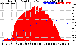 Solar PV/Inverter Performance Total PV Panel & Running Average Power Output