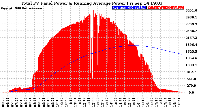 Solar PV/Inverter Performance Total PV Panel & Running Average Power Output