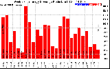 Solar PV/Inverter Performance Weekly Solar Energy Production