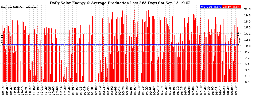 Solar PV/Inverter Performance Daily Solar Energy Production Last 365 Days