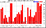 Solar PV/Inverter Performance Daily Solar Energy Production Value