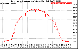 Solar PV/Inverter Performance Daily Energy Production Per Minute