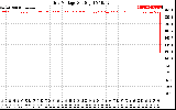 Solar PV/Inverter Performance Grid Voltage