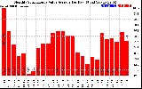 Solar PV/Inverter Performance Monthly Solar Energy Value Average Per Day ($)