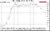 Solar PV/Inverter Performance Outdoor Temperature