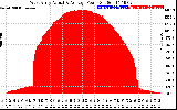 Solar PV/Inverter Performance West Array Actual & Average Power Output