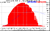 Solar PV/Inverter Performance East Array Actual & Running Average Power Output