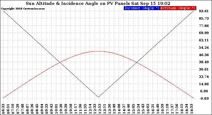 Solar PV/Inverter Performance Sun Altitude Angle & Sun Incidence Angle on PV Panels