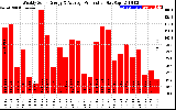 Solar PV/Inverter Performance Weekly Solar Energy Production