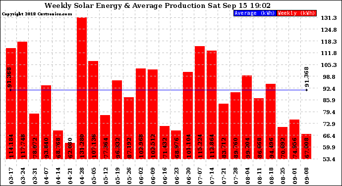 Solar PV/Inverter Performance Weekly Solar Energy Production