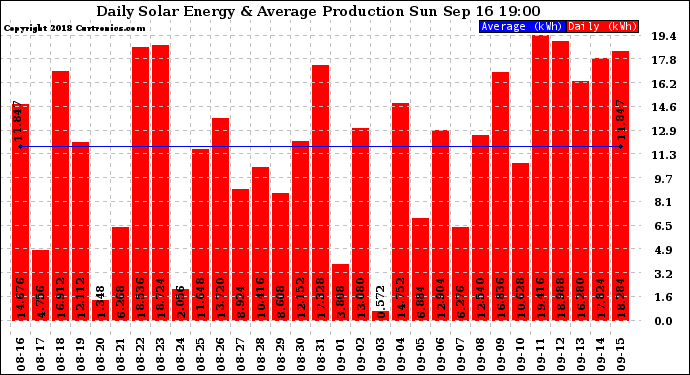 Solar PV/Inverter Performance Daily Solar Energy Production