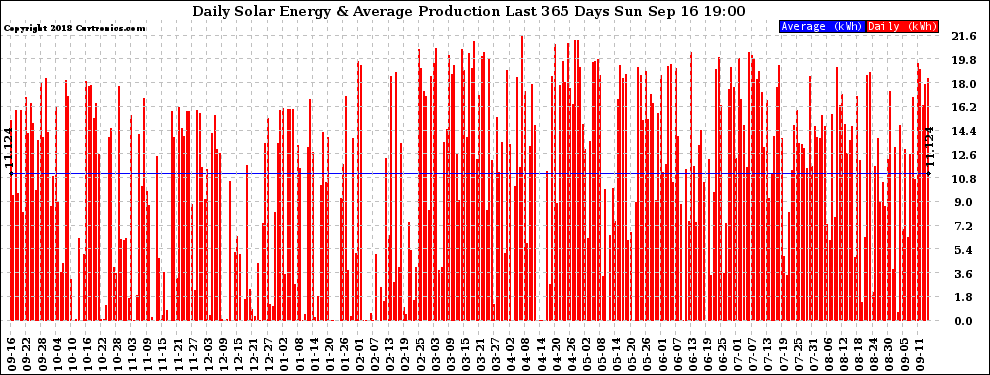Solar PV/Inverter Performance Daily Solar Energy Production Last 365 Days