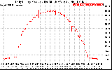 Solar PV/Inverter Performance Daily Energy Production Per Minute