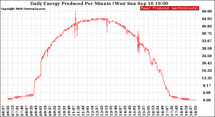 Solar PV/Inverter Performance Daily Energy Production Per Minute