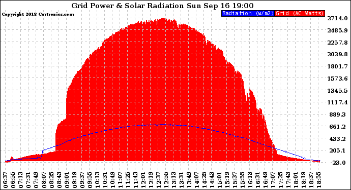 Solar PV/Inverter Performance Grid Power & Solar Radiation