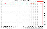 Solar PV/Inverter Performance Grid Voltage