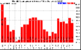 Solar PV/Inverter Performance Monthly Solar Energy Production Value