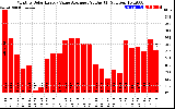 Solar PV/Inverter Performance Monthly Solar Energy Value Average Per Day ($)