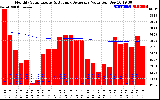 Solar PV/Inverter Performance Monthly Solar Energy Production Value Running Average