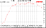 Solar PV/Inverter Performance Outdoor Temperature