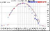 Solar PV/Inverter Performance Photovoltaic Panel Current Output