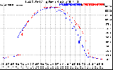 Solar PV/Inverter Performance Photovoltaic Panel Power Output