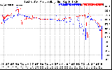 Solar PV/Inverter Performance Photovoltaic Panel Voltage Output