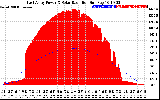 Solar PV/Inverter Performance East Array Power Output & Solar Radiation