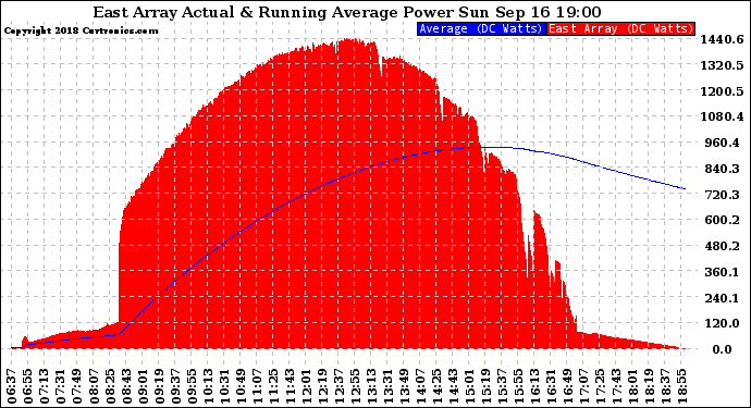 Solar PV/Inverter Performance East Array Actual & Running Average Power Output