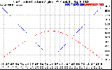 Solar PV/Inverter Performance Sun Altitude Angle & Sun Incidence Angle on PV Panels