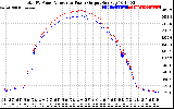 Solar PV/Inverter Performance PV Panel Power Output & Inverter Power Output