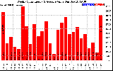 Solar PV/Inverter Performance Weekly Solar Energy Production Value