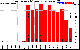 Solar PV/Inverter Performance Yearly Solar Energy Production Value