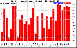 Solar PV/Inverter Performance Daily Solar Energy Production