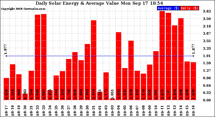 Solar PV/Inverter Performance Daily Solar Energy Production Value