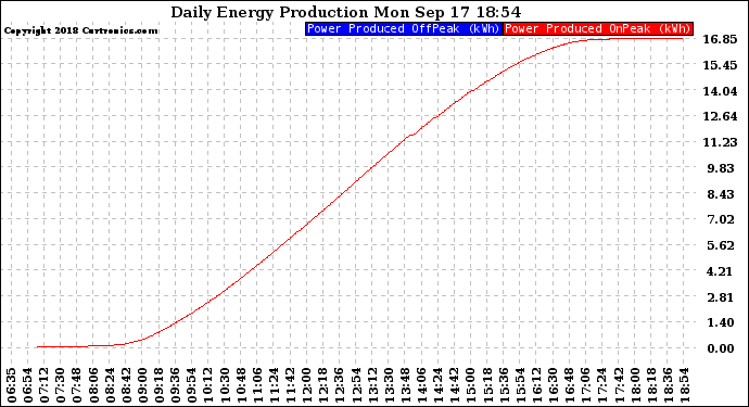 Solar PV/Inverter Performance Daily Energy Production