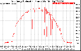 Solar PV/Inverter Performance Daily Energy Production Per Minute